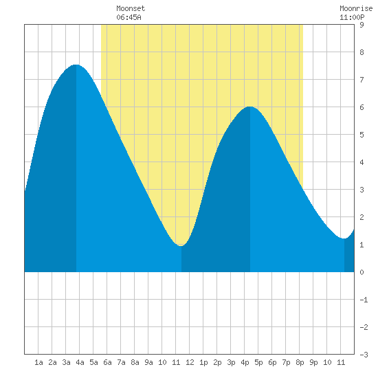 Pompeston Creek tide chart for Saturday, May 25, 2024