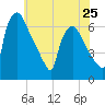 Pompeston Creek tide chart for Saturday, May 25, 2024