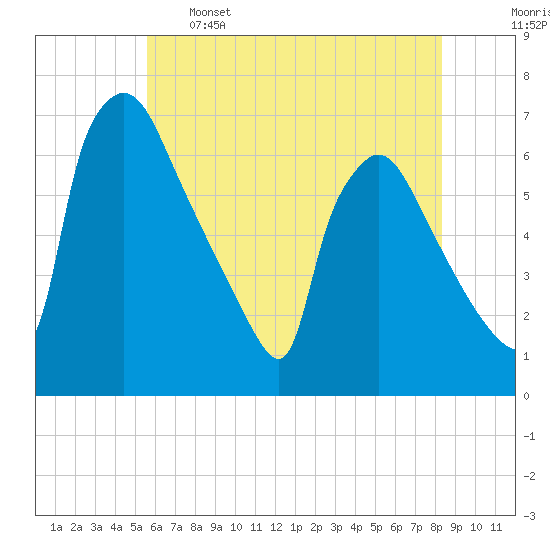 Pompeston Creek tide chart for Sunday, May 26, 2024