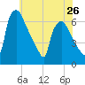 Pompeston Creek tide chart for Sunday, May 26, 2024