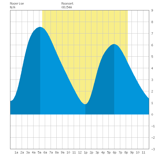 Pompeston Creek tide chart for Monday, May 27, 2024