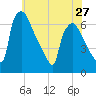 Pompeston Creek tide chart for Monday, May 27, 2024