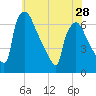 Pompeston Creek tide chart for Tuesday, May 28, 2024