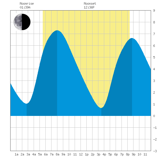 Pompeston Creek tide chart for Thursday, May 30, 2024