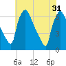 Pompeston Creek tide chart for Friday, May 31, 2024