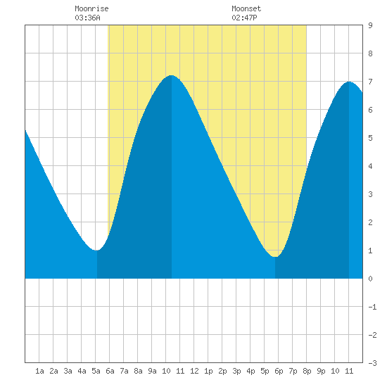 Pompeston Creek tide chart for Friday, May 3, 2024