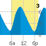 Pompeston Creek tide chart for Friday, May 3, 2024