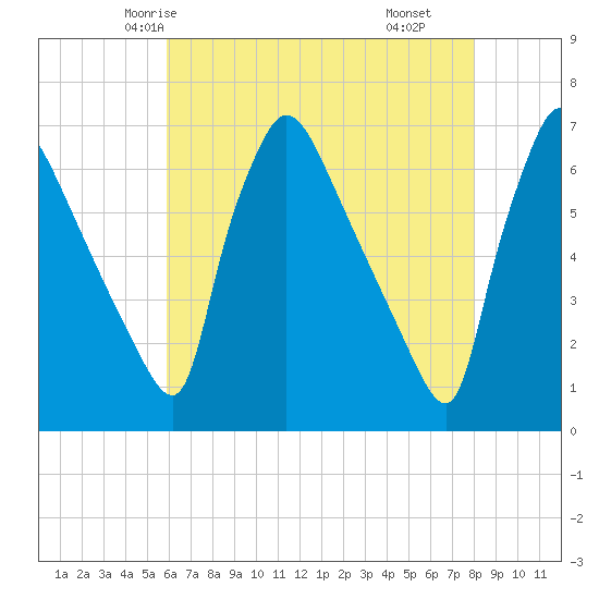 Pompeston Creek tide chart for Saturday, May 4, 2024