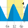 Pompeston Creek tide chart for Saturday, May 4, 2024