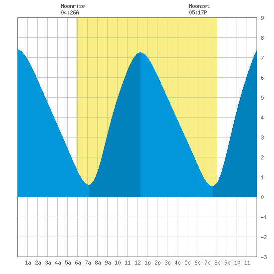 Pompeston Creek tide chart for Sunday, May 5, 2024