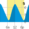 Pompeston Creek tide chart for Sunday, May 5, 2024