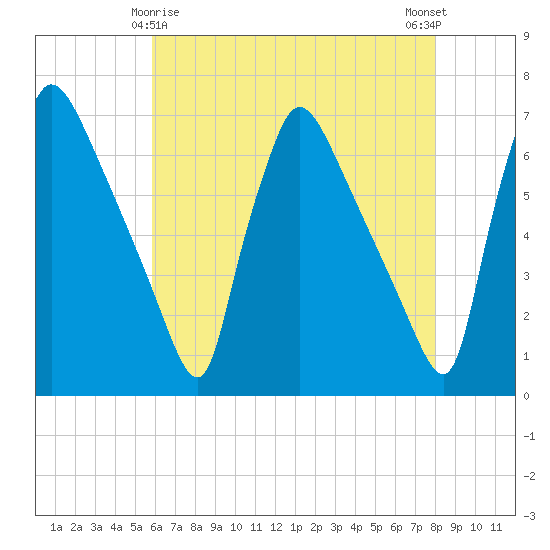 Pompeston Creek tide chart for Monday, May 6, 2024