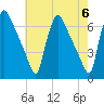 Pompeston Creek tide chart for Monday, May 6, 2024