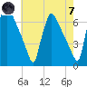 Pompeston Creek tide chart for Tuesday, May 7, 2024