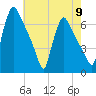 Pompeston Creek tide chart for Thursday, May 9, 2024