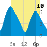Pompeston Creek tide chart for Monday, June 10, 2024