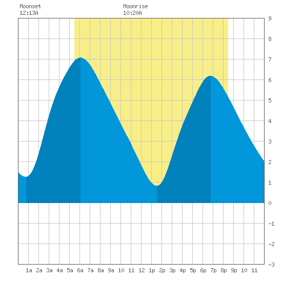 Pompeston Creek tide chart for Tuesday, June 11, 2024