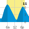 Pompeston Creek tide chart for Tuesday, June 11, 2024