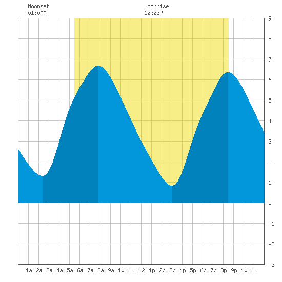 Pompeston Creek tide chart for Thursday, June 13, 2024