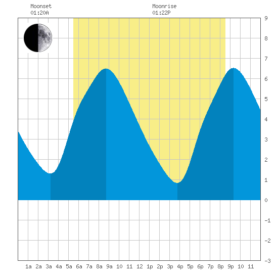 Pompeston Creek tide chart for Friday, June 14, 2024