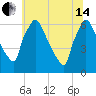 Pompeston Creek tide chart for Friday, June 14, 2024