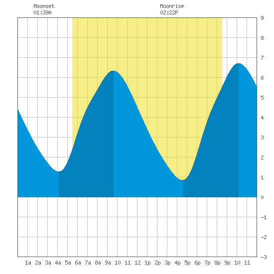 Pompeston Creek tide chart for Saturday, June 15, 2024