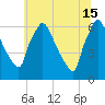 Pompeston Creek tide chart for Saturday, June 15, 2024