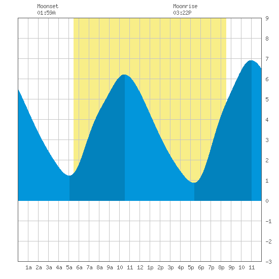 Pompeston Creek tide chart for Sunday, June 16, 2024