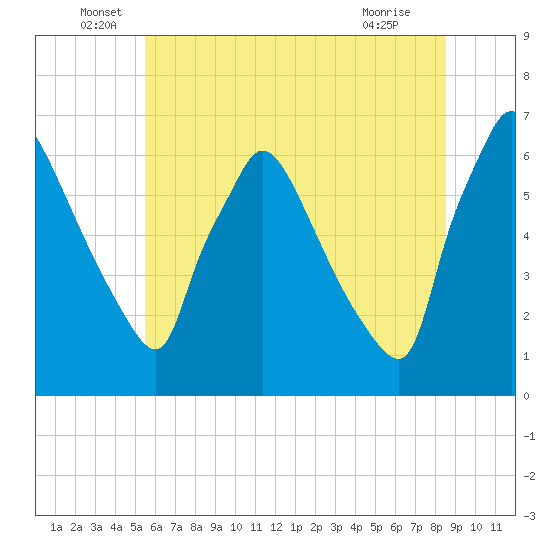 Pompeston Creek tide chart for Monday, June 17, 2024