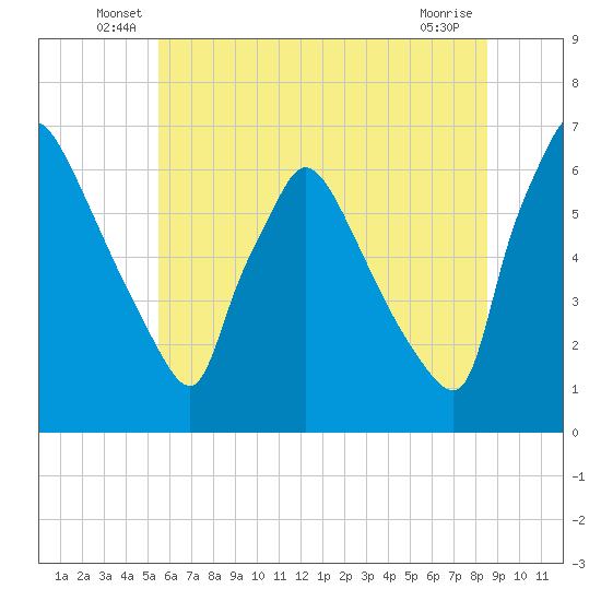 Pompeston Creek tide chart for Tuesday, June 18, 2024
