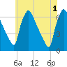 Pompeston Creek tide chart for Saturday, June 1, 2024