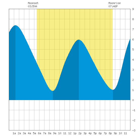 Pompeston Creek tide chart for Thursday, June 20, 2024