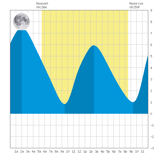 Pompeston Creek tide chart for Friday, June 21, 2024