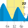 Pompeston Creek tide chart for Saturday, June 22, 2024