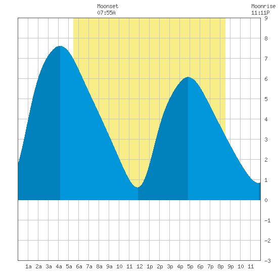 Pompeston Creek tide chart for Monday, June 24, 2024