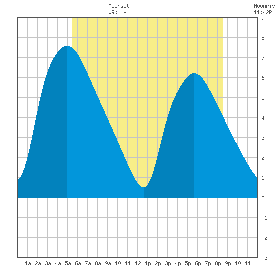 Pompeston Creek tide chart for Tuesday, June 25, 2024