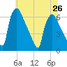 Pompeston Creek tide chart for Wednesday, June 26, 2024