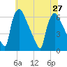 Pompeston Creek tide chart for Thursday, June 27, 2024