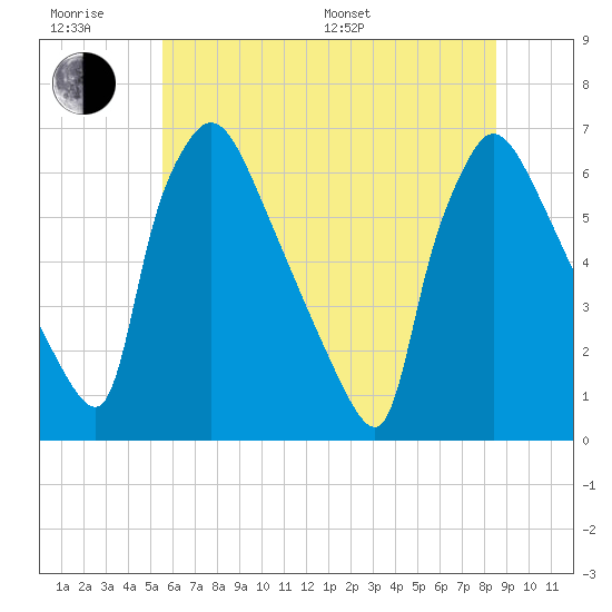 Pompeston Creek tide chart for Friday, June 28, 2024