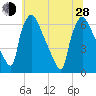 Pompeston Creek tide chart for Friday, June 28, 2024