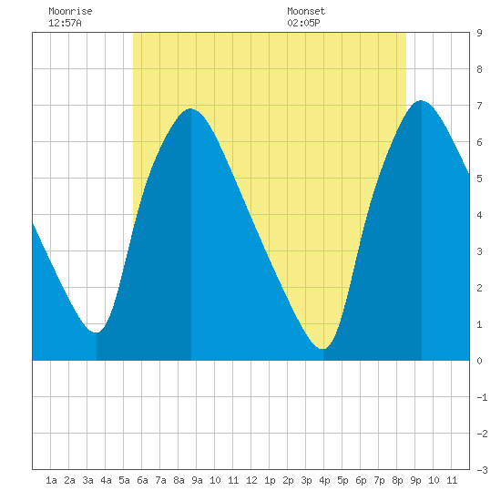 Pompeston Creek tide chart for Saturday, June 29, 2024