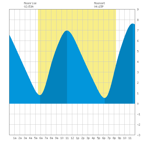 Pompeston Creek tide chart for Sunday, June 2, 2024