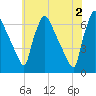 Pompeston Creek tide chart for Sunday, June 2, 2024