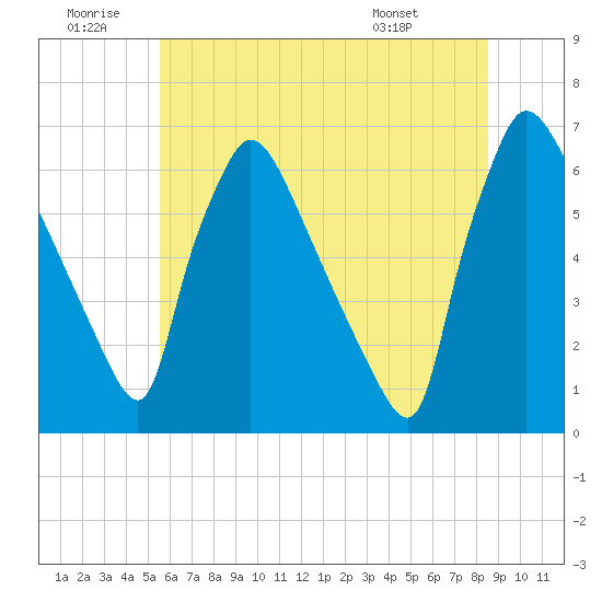 Pompeston Creek tide chart for Sunday, June 30, 2024