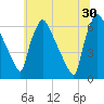 Pompeston Creek tide chart for Sunday, June 30, 2024