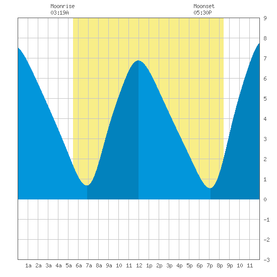 Pompeston Creek tide chart for Monday, June 3, 2024