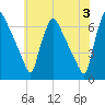 Pompeston Creek tide chart for Monday, June 3, 2024