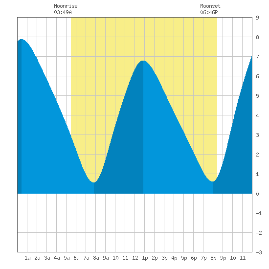 Pompeston Creek tide chart for Tuesday, June 4, 2024