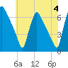 Pompeston Creek tide chart for Tuesday, June 4, 2024