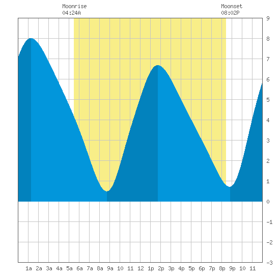 Pompeston Creek tide chart for Wednesday, June 5, 2024